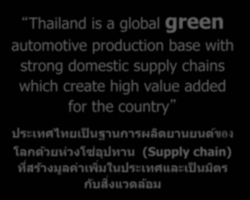 is a global green automotive production base with strong domestic supply chains which create high value added for the country ประเทศไทยเป นฐานการผล