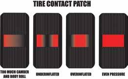 When weight transfers from the inside to outside tires during cornering, or from front to rear during acceleration, or from rear to front while braking, weight is reduced on one pair of tires and
