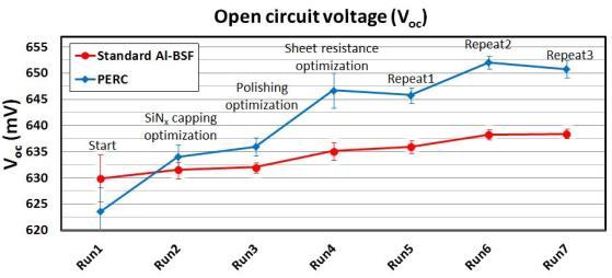 0.2% abs with respect to the solar cell with standard emitter sheet resistance of (78±3) Ω/sq. This increase is caused by a higher open circuit voltage of 3 mv while maintaining the fill factor.