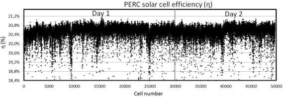 average solar cell efficiency of (20.5±0.3)% and the best cell reaches 21.1%.