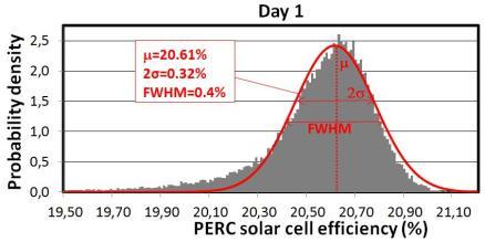 The solar cell efficiency distribution is as expected for : a faster drop off for the higher efficiency cells and a slower drop off for the lower efficiencies, which means that there are relatively