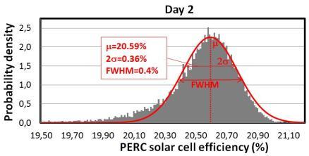 From the fitted normal distribution, the average solar cell efficiency ( normal ), the standard deviation ( normal ) as well as the full width at half maximum (FWHM normal ) are determined.