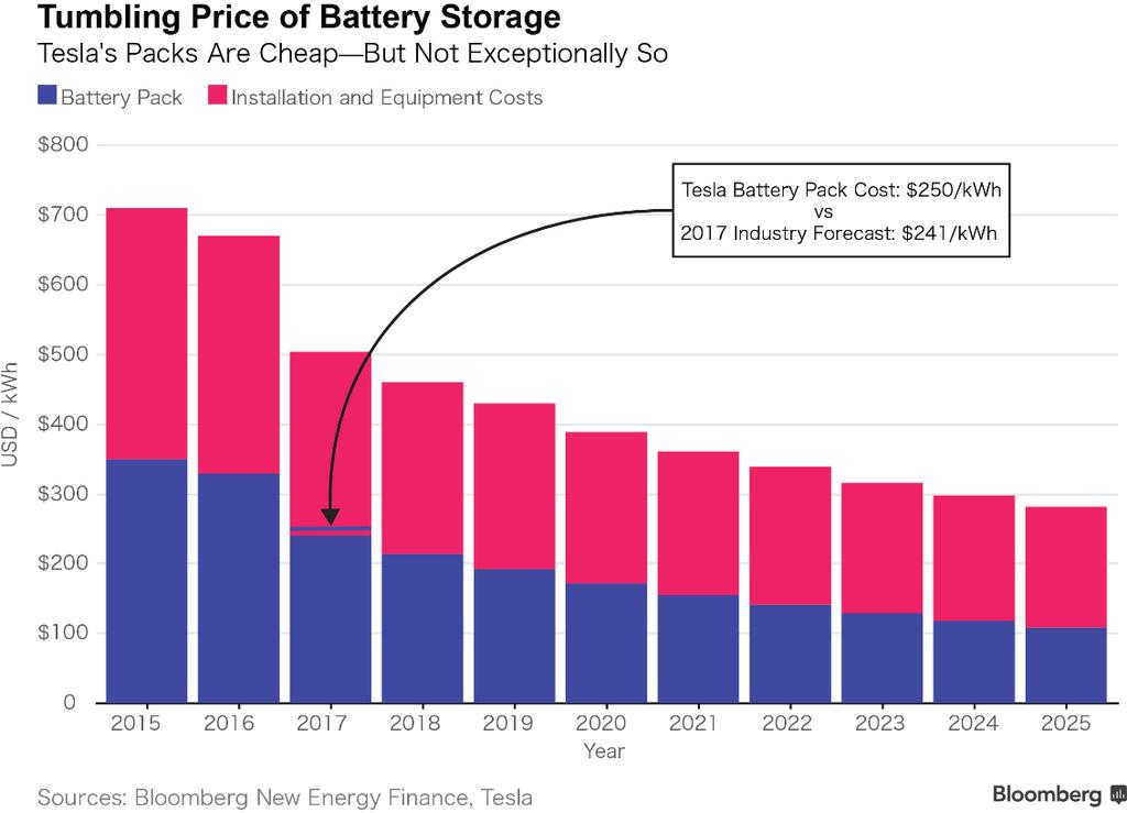 Battery Storage Economics: Cost Trends http://www.energynetworks.com.