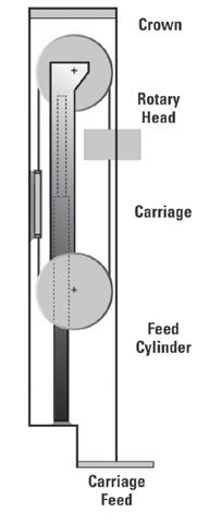 Patented Carriage Feed System The rotary head is pulled up and down by two hydraulic cylinders, heavy-duty cables and a carriage assembly. Manually engaged regen is standard equipment.