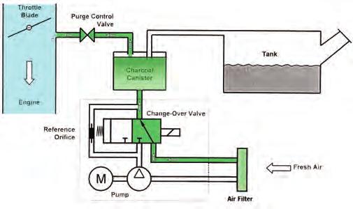 DM-TL Fuel Tank Pressure Test Diagnosis Leak Test Tank Venting Canister Purge When we look at the diagram of the DM-TL diagnosis module, we see that it consists of a pump, a two-position switching
