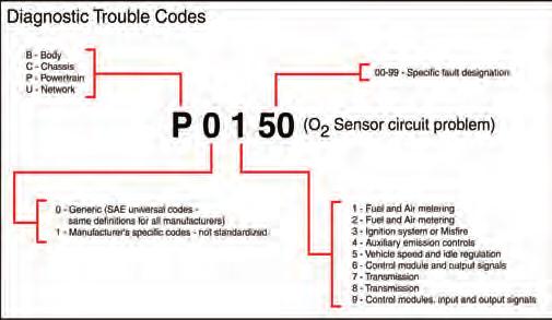 example the fault erasing counter The following PID s are supported for the oxygen sensors upstream of the catalytic converter (banks 1 and 2,