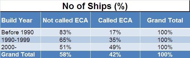 Ship Age Distribution