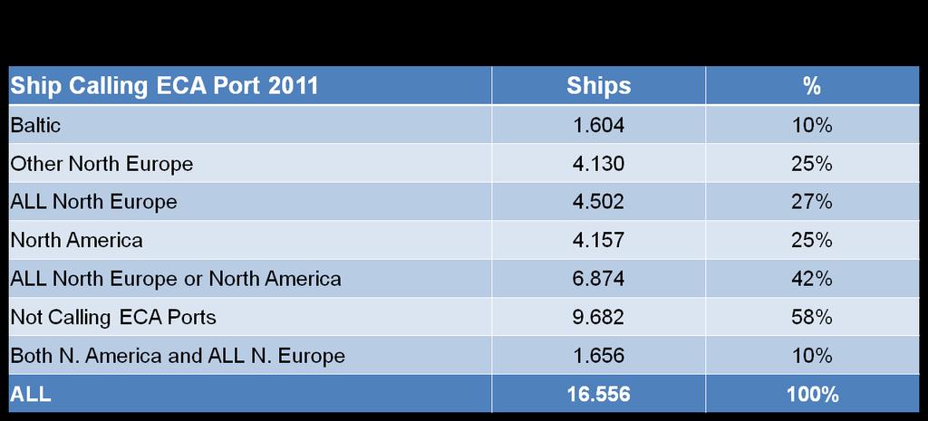 North America and European ECA 4.500 ( 27% ) of all ships propelled by MAN B&W Diesel Engines have visited European ECA Area in the period Jan. 2011- Jan. 2012. Hereof 1.