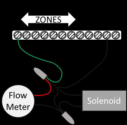 Wiring a Solenoid and a Flow Meter on the Same Zone Wire The H2OPro is designed to allow a solenoid and a flow meter to share the same wires.
