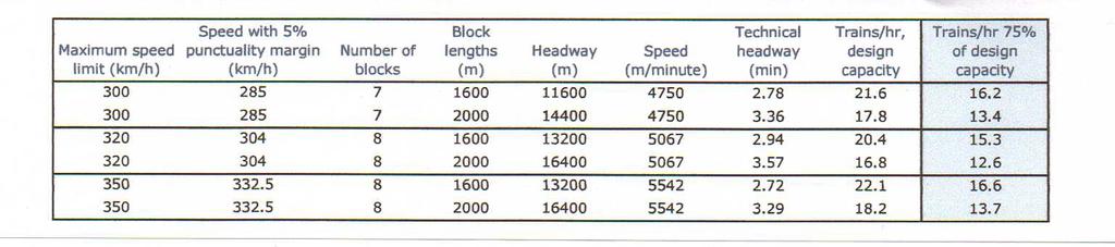 FIGURE 4.3 TECHNICAL HEADWAY 4.15 The best technical headway quoted in the Greengauge21 report is 2.27 minutes, at 350 km/hr, close to the 360 km/hr claimed by HS2 Ltd for their operation.