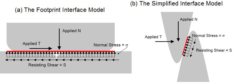 2938 simplified interface models, as illustrated in Figure 8. The normal (N) and shear (T) loads applied along both interface models were the same. Figure 8. Illustration of the Applied Loads and Resultant Stresses along the Two Tire Bale Interface Models.