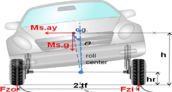 roll position reference to efficiently prevent rollover situations Section III compares the new-featured proposed model to SCANeR Studio Simulator on a double lane change test at 100 km/h speed