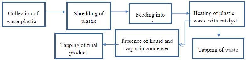Figure 1- Schematic of conversion process of waste plastic to pyrolysis oil III. EXPRIMENT ON WASTE PLASTIC This section will discuss about the experiment performed on the waste plastic. 3.