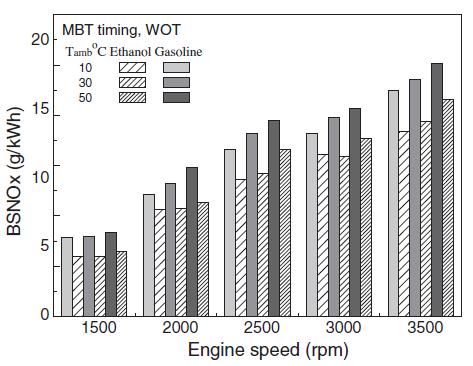 Figure 3: NOx emissions at various air temperature [14] Figure 4: HC emissions at various airtemperature [14] Effects of Preheat Fuel Temperature on Bio-ethanol Engine Basavaraju [15] studied the