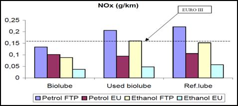 The specific fuel consumption of preheat fuel is lower than non-preheat fuel at different loads.