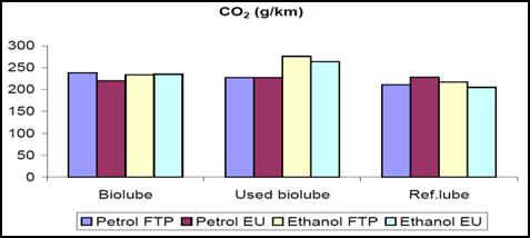 fuel) [15] Influences of Biodegradable Lubricant on Bio-ethanol Engine J. Schramm [16] investigated the emissions measurements of a biodegradable lubricant on a chassis dynamometer.