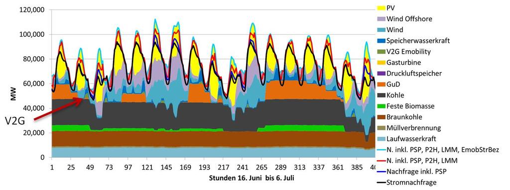 18 DEFINE Synthesis Figure 8: Power generation and consumption for Austria + Germany, summer 2030 Figure 9: Power generation and consumption for Austria + Germany, winter 2030 The diagram for winter
