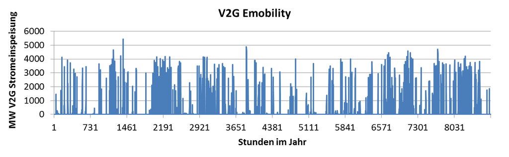 DEFINE Synthesis - 19 Figure 11: V2G usage during the 8760 hours of the simulated year.