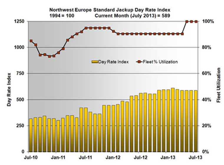 JACKUP DAY RATE INDEX CHART 4: