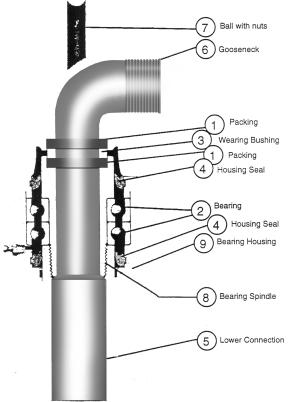 Water Swivels King Item No. Part No. Description Drilling Fluid Swivels and Parts DZ-300 King Water Swivel, 1J 1.