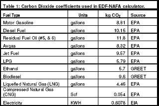 Methane (CH4) and Nitrous oxide (N2O) Calculating emissions of CH4 and N2O is more complicated than calculating CO2 emissions.