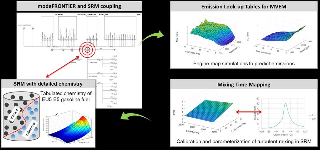 Figure 2-11 Methodology for engine mapping with the SI-SRM.