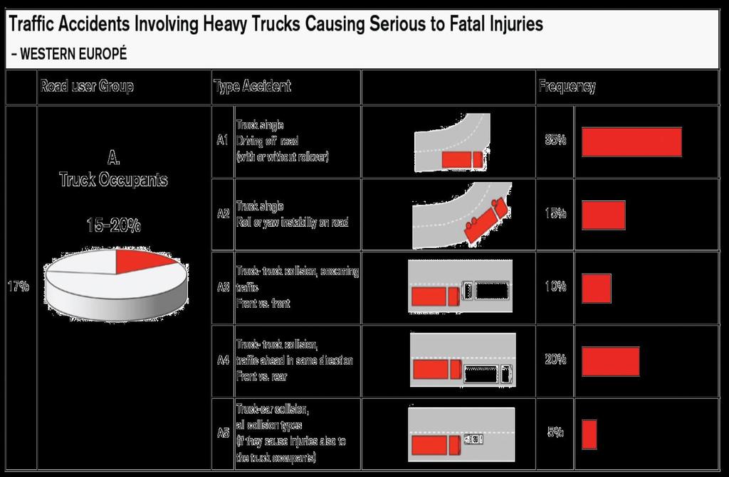 Heavy truck rollover accidents in the EU
