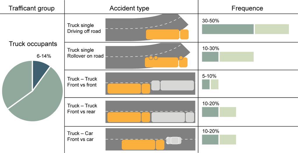 Accident statistics Fatalities Note: Compiled by