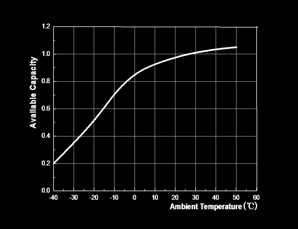 Fig.3-1 Available Capacity VS. Ambient Temperature 3.2. Temperature and Floating Voltage The purpose of choosing proper floating voltage is to make the battery operate in a best condition.