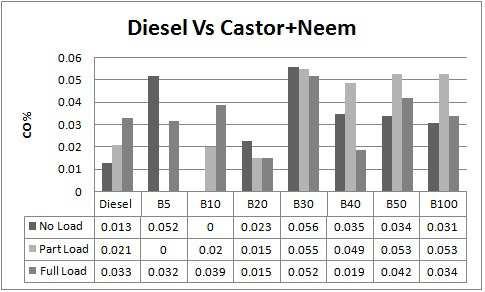 Performance & Emission Analysis of Biodiesel Using Various Blends (Castor Oil+ Neem Oil Biodiesel) 121 Break Thermal Efficiency vs. Load for B100 Blends Figure 2: Break Thermal Efficiency vs.
