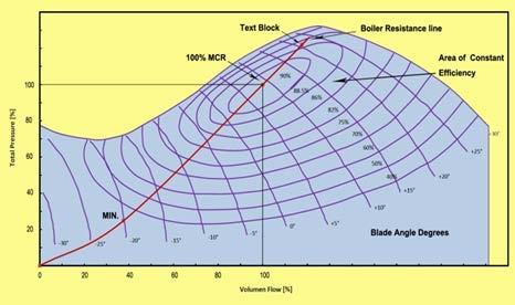 Aerodynamic Performance Figure is a typical performance field of a variable pitch axial flow fan, showing the shape of the efficiency curves relative to a system resistance line.