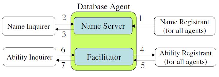 Ini<aliza<on: Agent collabora<ve diagram Name server: register and maintaining directory