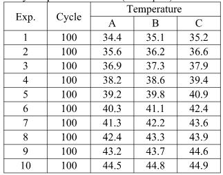 Table 7: Arising temperature result for 4th design of absorber (Glycerol substance) Graph 4: Temperature versus number of cycle for glycerol substance q=(-0.28wm-1k-1)(-10.6k)/(0.02m)=148.4wm-2 q=(-0.