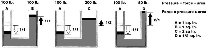 Fluid pressure is indicated in pounds per square inch (psi). It is determined by dividing the input force applied to a piston by the area of the piston.