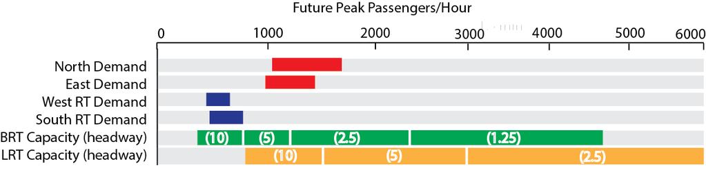 Rapid Transit Future Projected Ridership - 2035 Future ridership on rapid transit will vary depending on base LTC service levels.