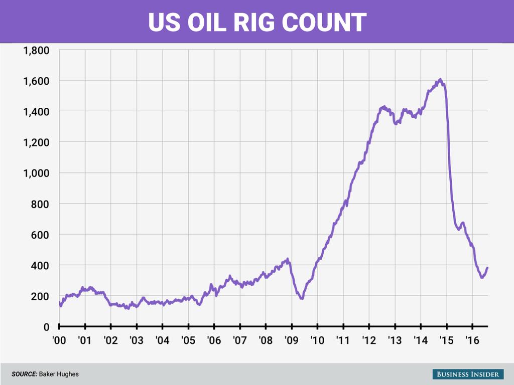 Oil rigs, which use major amounts of steel rose yet again and while not up a lot in