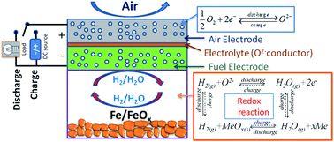 4.3. Iron-air batteries Iron air rechargeable batteries promise a higher energy density than present-day lithium-ion batteries.