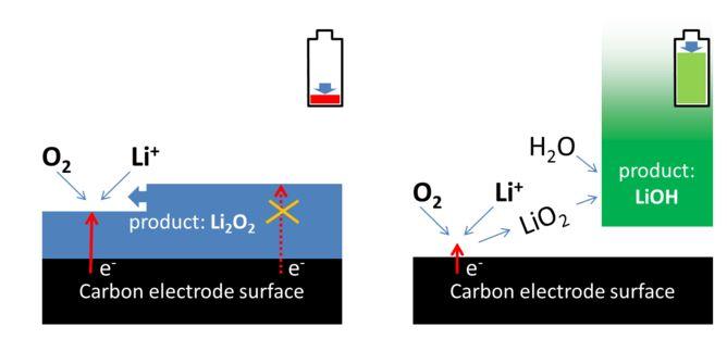 4.2. Lithum-air batteries Using a carbon electrode surface made of many thin layers of graphene, a standard electrolyte mixture and adding lithium iodide (LI) and a small amount of water, the