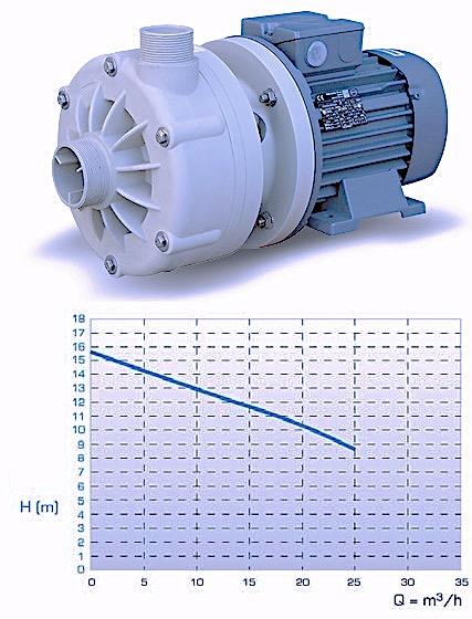 JP-840.110 Horizontal Centrifugal Pump Maximum flow rate 20 m 3 /hour 15 metres G 1½ M or DN 40 Flange 1.1 kw 406 x 203 x 191 mm PP 16 kg, PVDF 17 kg JP-840.