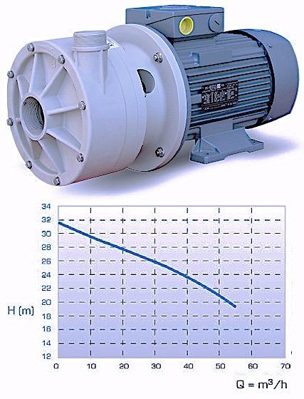 x 227 mm PP 44 kg, PVDF 47 kg 155 Horizontal Centrifugal Pump Maximum flow rate 45 m 3
