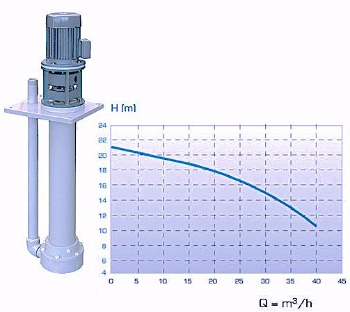 JP-820.110 Vertical Centrifugal Pump Maximum flow rate 20 m 3 /hour 15 metres 1.1 kw 360 x 300 x 419 + L mm JP-820.120 Vertical Centrifugal Pump Maximum flow rate 25 m 3 /hour 16 metres 1.