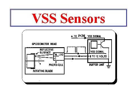 Vehicle speed sensors convert vehicle speed into a digital or analog signal that is sent to the PCM.