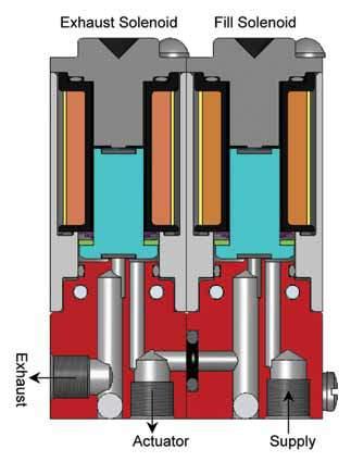 How does it work? Each Bleed/Feed valve has 3 ports and two solenoids. There are two primary configurations: standard and fail-safe.