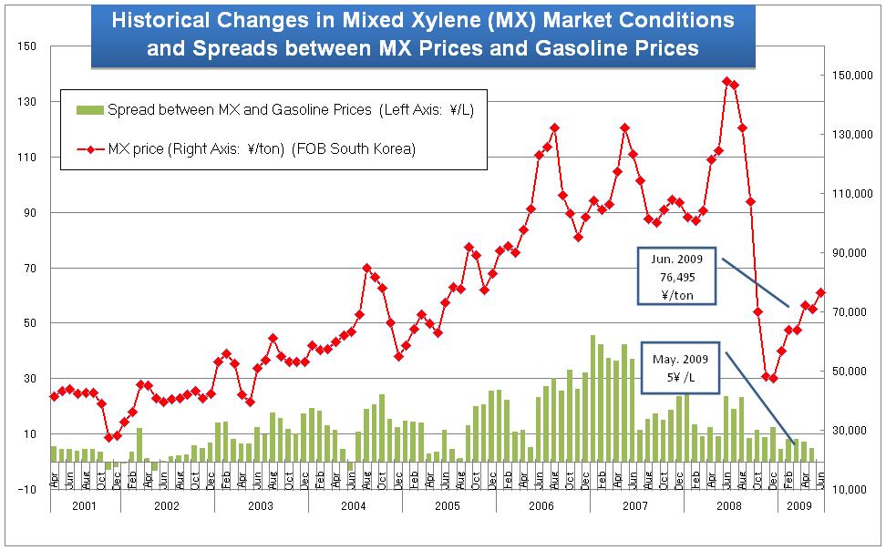 [Programs for Medium-Term Management Plan] Petrochemical Business Mixed-Xylene Market Conditions 12 Historical Changes in Mixed-Xylene (MX) Market Conditions and