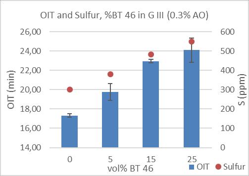 OIT and Sulfur content, BT 46 and Group III Blends of BT 46 and Group III yield a similar pattern A higher OIT is reached, compared to the