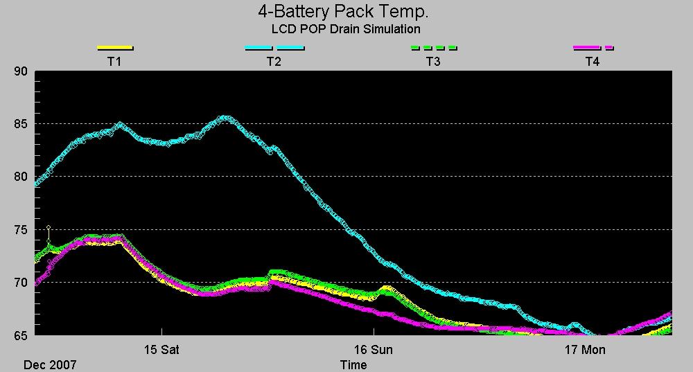 T1, the yellow trace, is battery A, or the Brand #1; T2 is the Lithium pack, T3 the Brand #2 D-cell pack, and T4 is the lantern battery pack.