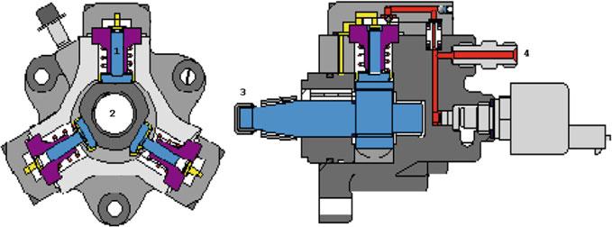 32 2 Basic Concepts on GDI Systems Fig. 2.13 High pressure pump scheme (taken from [8]): 1 piston; 2 triangular cam; 3 shaft; 4 exit hole An overall of the components constituting a common rail injection system used to feed a 2.