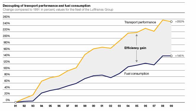 Lufthansa has decoupled transport capacity from fuel consumption by a factor of two Carried through operational