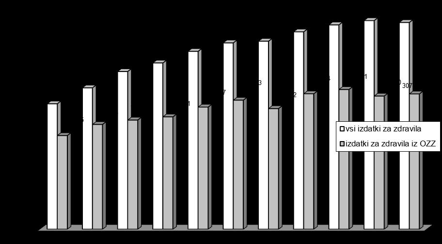 Grafikon 6: Celotni stroški za ambulantno predpisana zdravila in stroški za zdravila iz OZZ (v tisoč EUR), Slovenija, 2010 2011 2.3.
