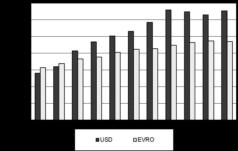 Med letoma 2010 in 2011 je prišlo do zmanjšanja stroškov za zdravila, če jih izrazimo v evrih (za 1,0 %) in povečanja, če jih izrazimo v ameriških